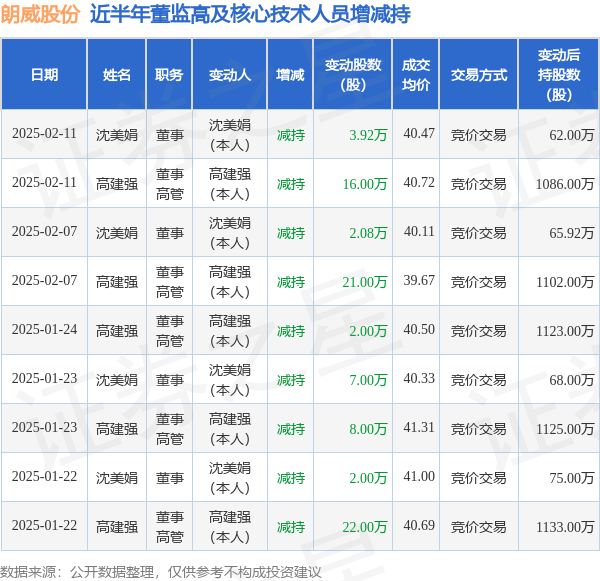 朗威股份：2月11日高管高建强、沈美娟减持股份合计19.92万股