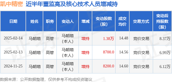 凯中精密：2月14日高管马朝萌增持股份合计1.38万股