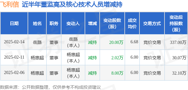 飞利信：2月14日高管岳路减持股份合计20万股