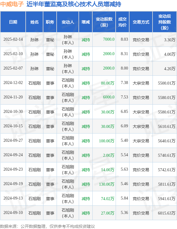 中威电子：2月14日高管孙琳减持股份合计7000股