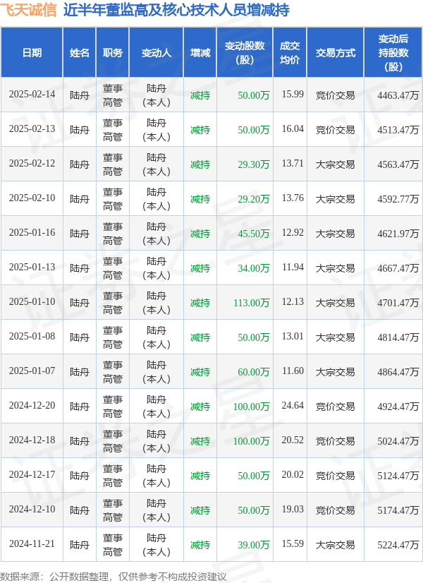 飞天诚信：2月14日高管陆舟减持股份合计50万股