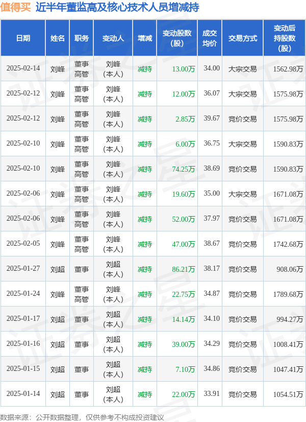 值得买：2月14日高管刘峰减持股份合计13万股