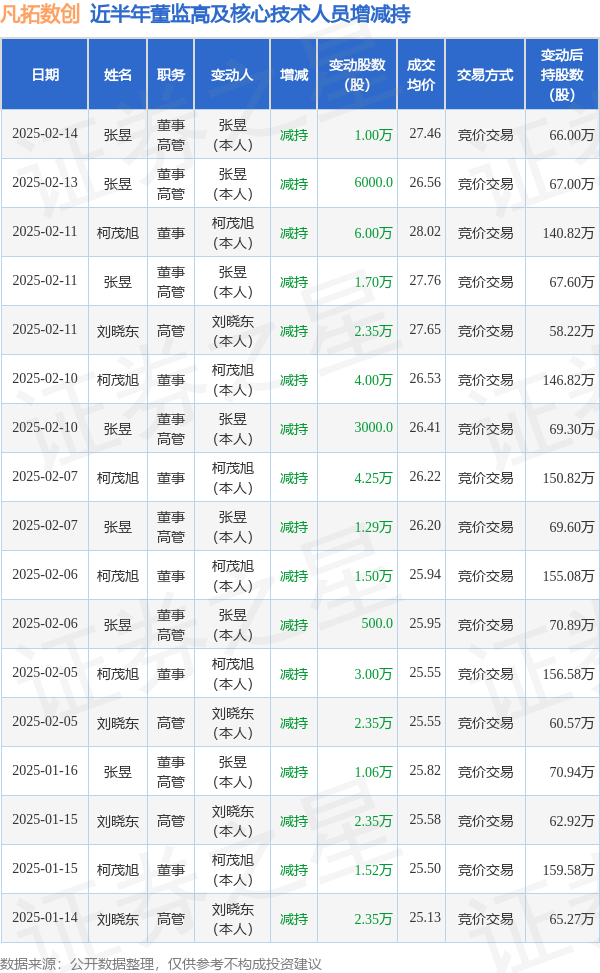 凡拓数创：2月14日高管张昱减持股份合计10000股