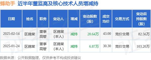 蜂助手：2月14日高管区锦棠减持股份合计20.64万股