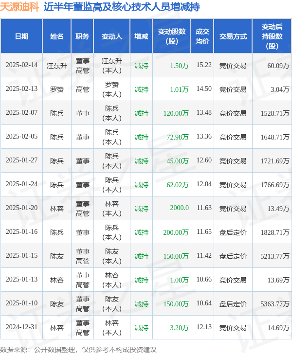 天源迪科：2月14日高管汪东升减持股份合计1.5万股