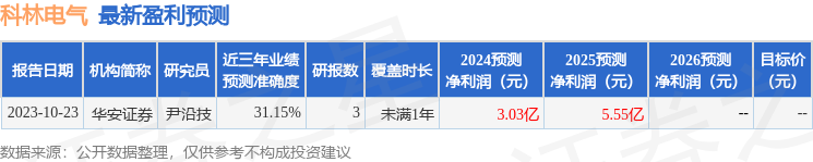 科林电气（603050）2024年年报简析：增收不增利，公司应收账款体量较大