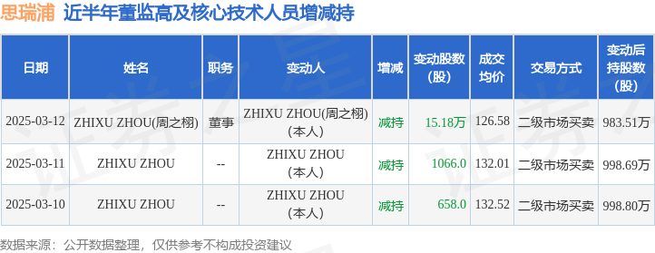 思瑞浦：3月12日高管ZHIXU ZHOU(周之栩)减持股份合计15.18万股