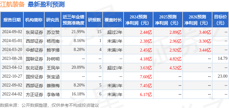 江航装备（688586）2024年年报简析：净利润减35.02%，应收账款上升