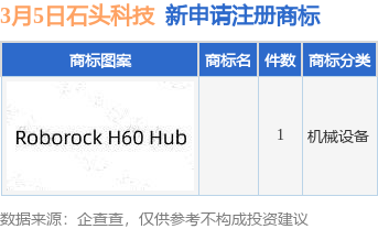 石头科技新提交1件商标注册申请