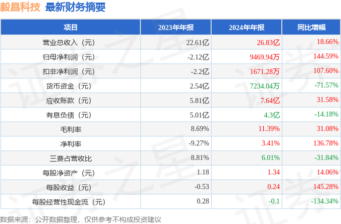 毅昌科技（002420）2024年年报简析：营收净利润同比双双增长，应收账款上升