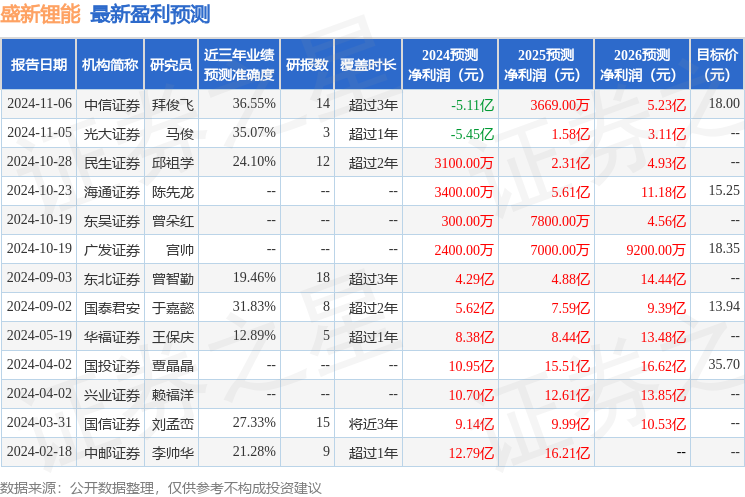 盛新锂能（002240）2024年年报简析：净利润减188.51%，三费占比上升明显