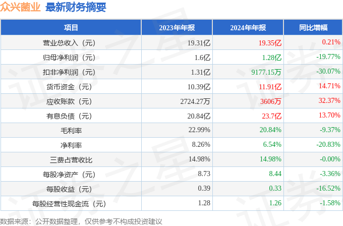 众兴菌业（002772）2024年年报简析：增收不增利