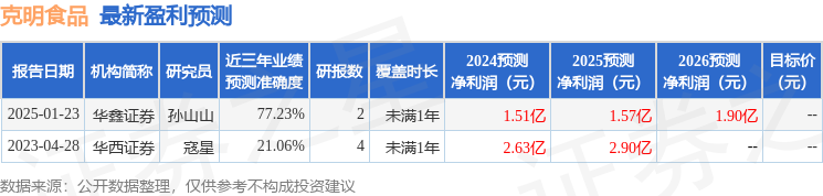 克明食品（002661）2024年年报简析：净利润增322.3%，盈利能力上升