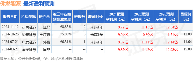佛燃能源（002911）2024年年报简析：营收净利润同比双双增长，应收账款上升