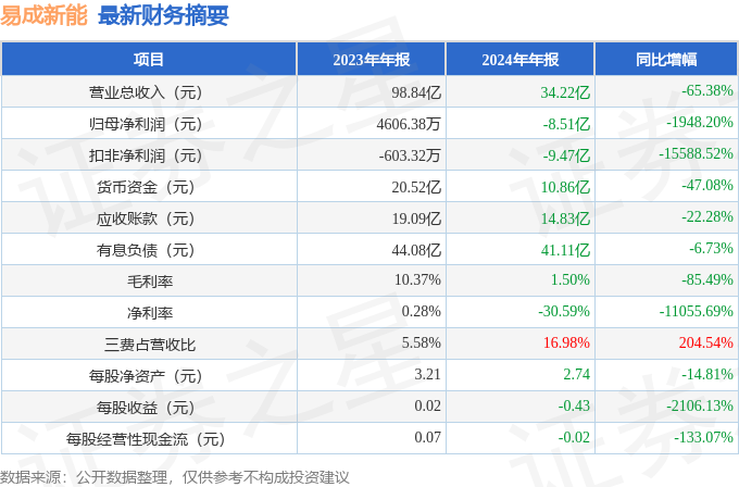 易成新能（300080）2024年年报简析：净利润减1948.2%，三费占比上升明显