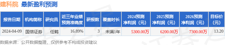 建科院（300675）2024年年报简析：净利润减89.86%，公司应收账款体量较大