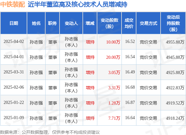 中铁装配：4月2日高管孙志强增持股份合计10万股