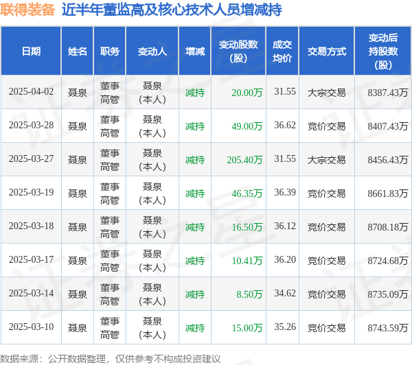 联得装备：4月2日高管聂泉减持股份合计20万股
