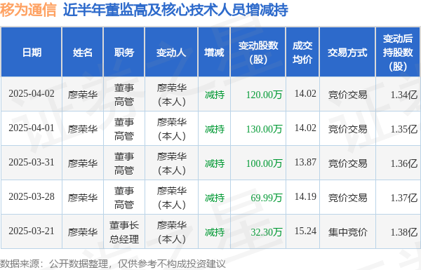 移为通信：4月2日高管廖荣华减持股份合计120万股