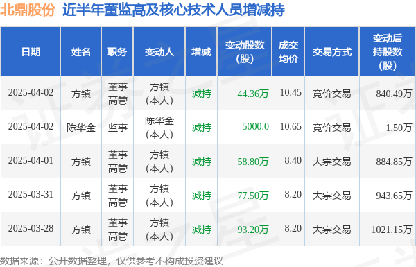 北鼎股份：4月2日高管方镇、陈华金减持股份合计44.86万股