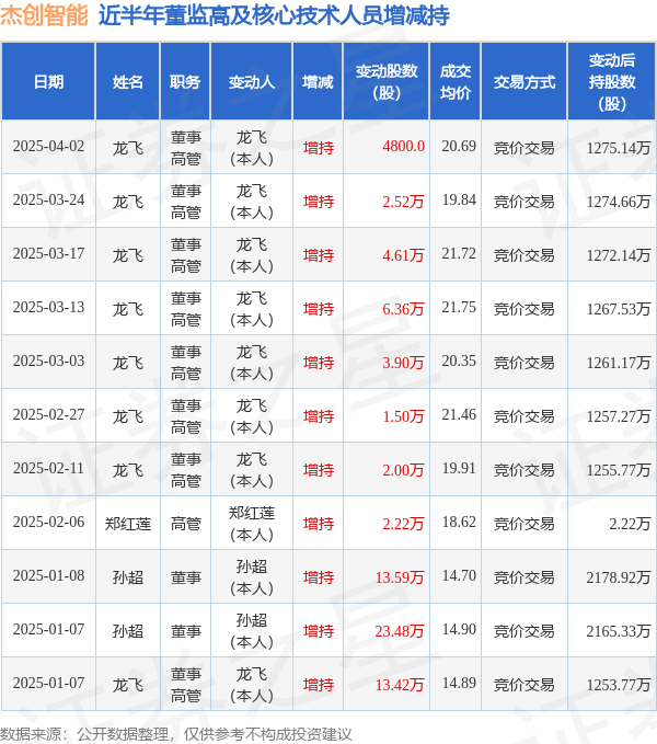 杰创智能：4月2日高管龙飞增持股份合计4800股