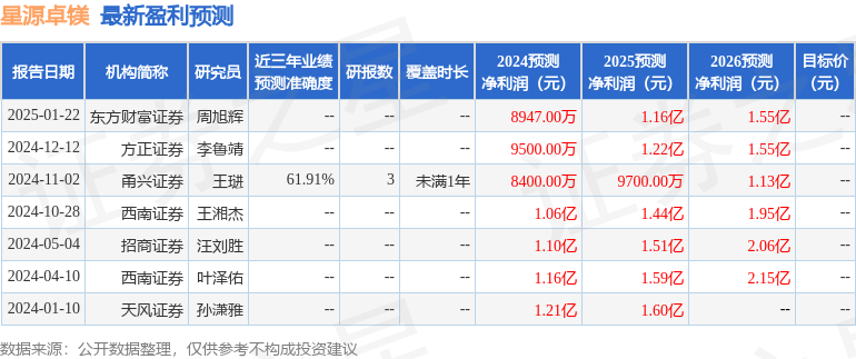 星源卓镁（301398）2024年年报简析：营收净利润同比双双增长，公司应收账款体量较大