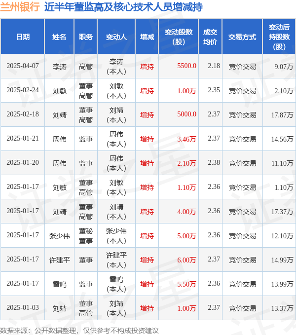 兰州银行：4月7日高管李涛增持股份合计5500股