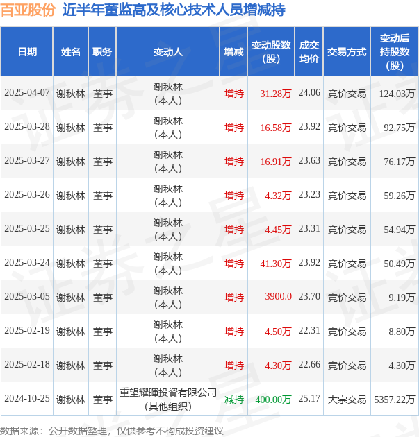 百亚股份：4月7日高管谢秋林增持股份合计31.28万股