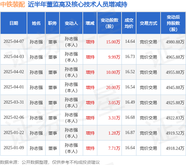 中铁装配：4月7日高管孙志强增持股份合计15万股