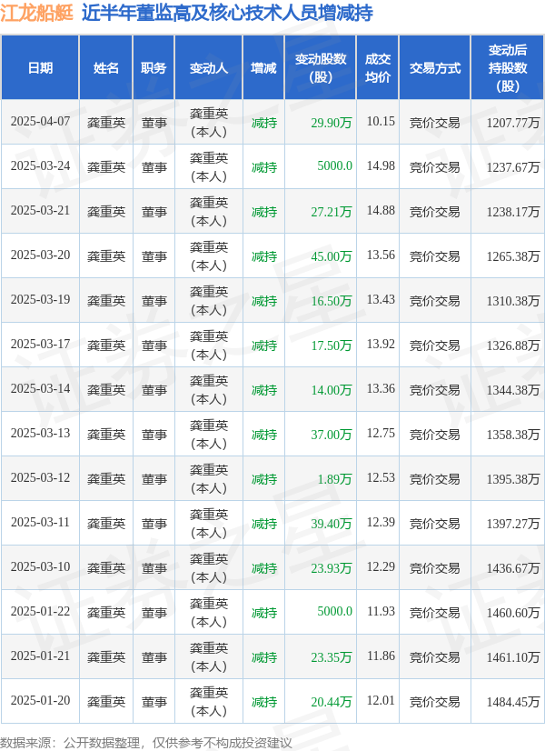 江龙船艇：4月7日高管龚重英减持股份合计29.9万股