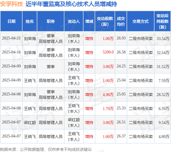 安孚科技：4月21日高管刘荣海增持股份合计10000股