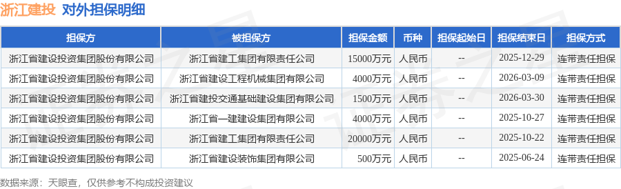 浙江建投披露6笔对外担保，被担保公司5家