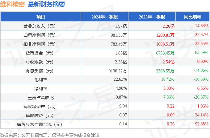 维科精密（301499）2025年一季报简析：营收净利润同比双双增长，公司应收账款体量较大