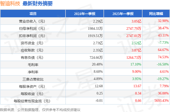 智迪科技（301503）2025年一季报简析：营收净利润同比双双增长，应收账款上升