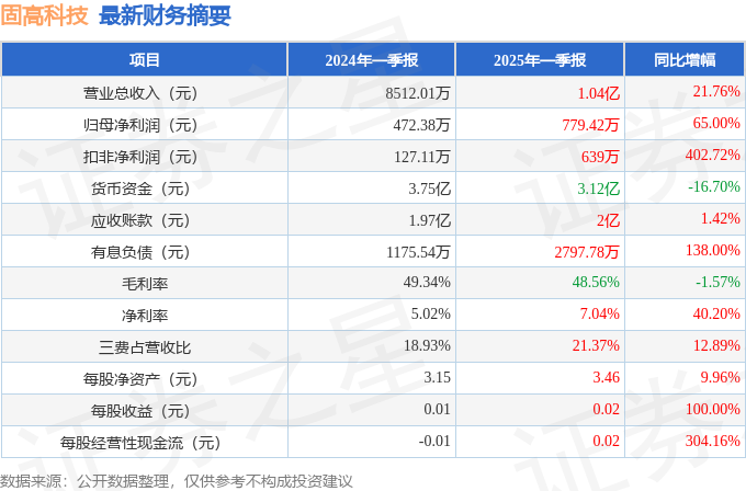 固高科技（301510）2025年一季报简析：营收净利润同比双双增长，公司应收账款体量较大