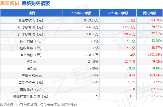 思泉新材（301489）2025年一季报简析：营收净利润同比双双增长，三费占比上升明显
