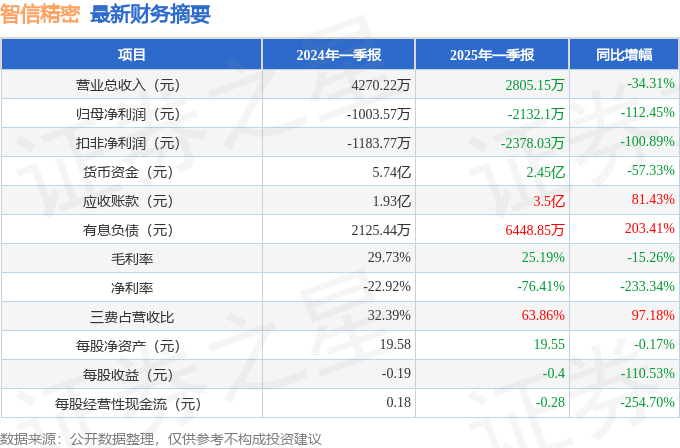 智信精密（301512）2025年一季报简析：净利润减112.45%，三费占比上升明显
