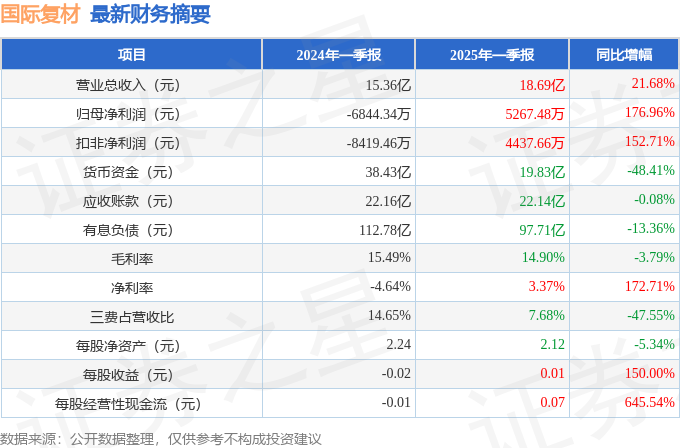 国际复材（301526）2025年一季报简析：营收净利润同比双双增长，短期债务压力上升