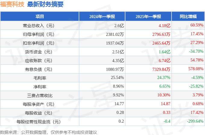 福赛科技（301529）2025年一季报简析：营收净利润同比双双增长，应收账款上升