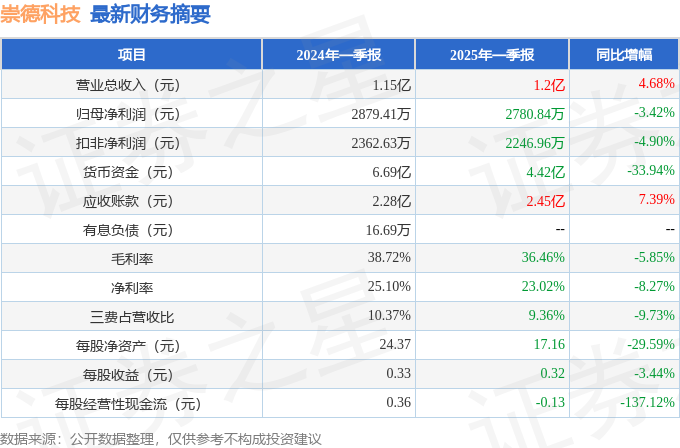 崇德科技（301548）2025年一季报简析：增收不增利，公司应收账款体量较大