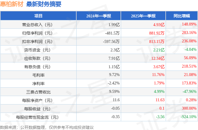 惠柏新材（301555）2025年一季报简析：营收净利润同比双双增长，应收账款上升