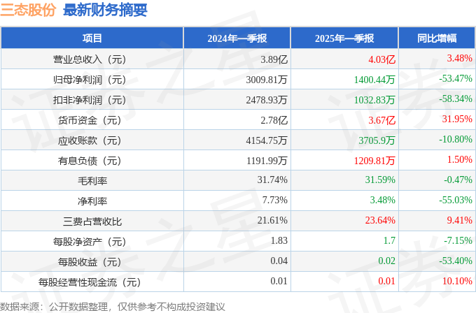 三态股份（301558）2025年一季报简析：增收不增利，公司应收账款体量较大