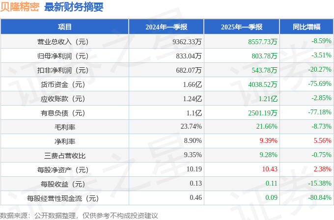 贝隆精密（301567）2025年一季报简析：净利润减3.51%，公司应收账款体量较大