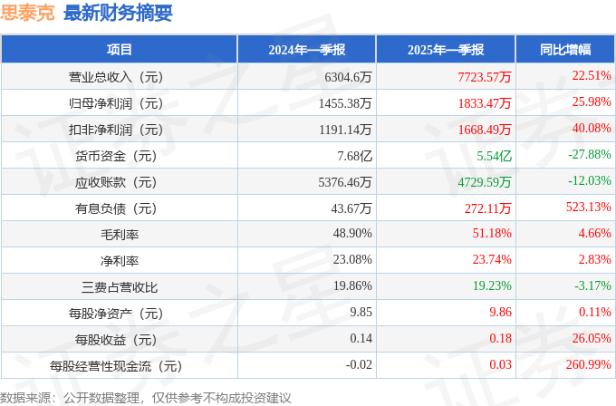 思泰克（301568）2025年一季报简析：营收净利润同比双双增长，存货明显上升