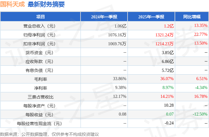 国科天成（301571）2025年一季报简析：营收净利润同比双双增长，公司应收账款体量较大
