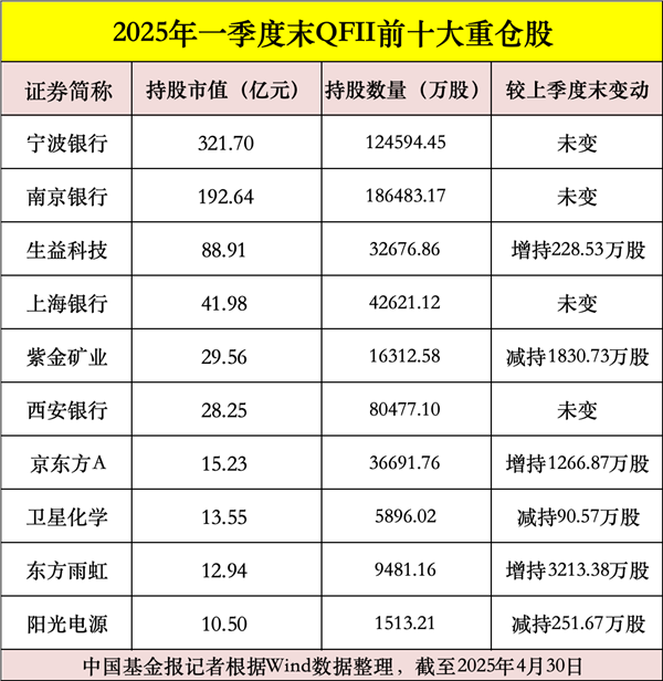 一季度末QFII持仓动向曝光！加仓142家上市公司