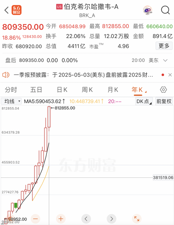 伯克希尔，重大发布！投资巨亏超366亿，什么情况？