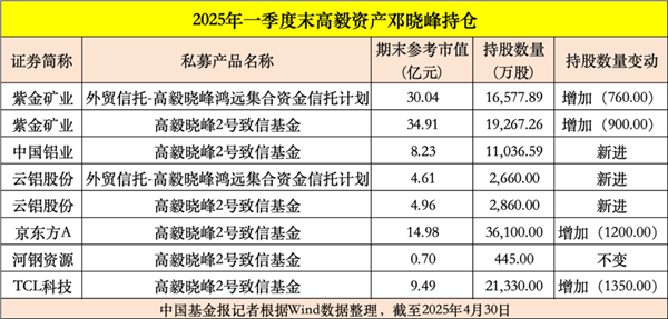 私募大佬，持仓曝光！