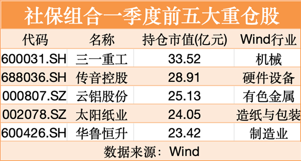 最新！社保重仓股来了
