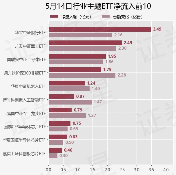 【ETF观察】5月14日行业主题ETF净流出6.77亿元